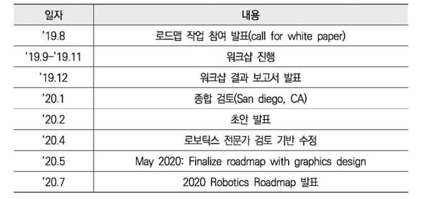 2020 Robotics Roadmap 작업 일정