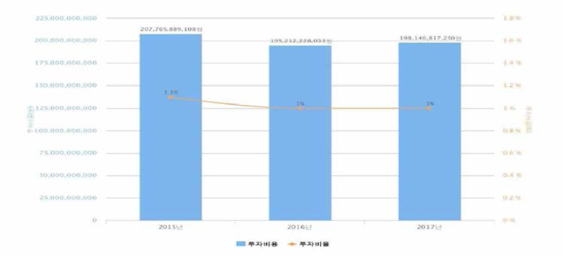 로봇/자동화기계 분야 년도별 투자금액