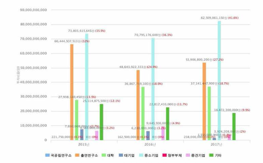 수행주체별 정부 R&D 투자금액