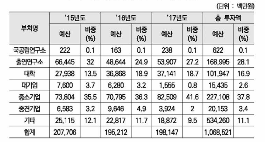 수행주체별 정부 R&D 투자 현황