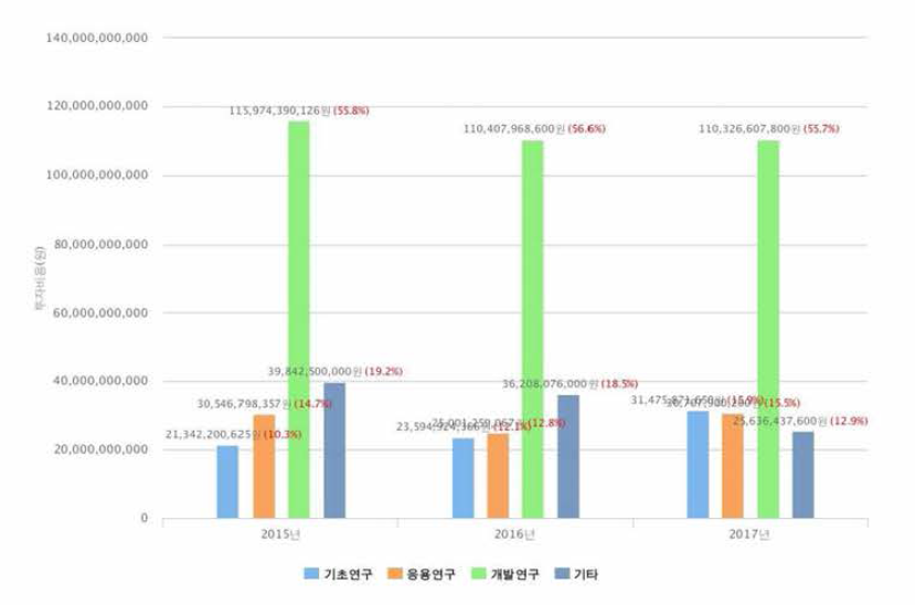 연구개발단계별 정부 R&D 투자금액