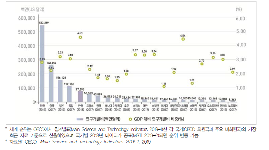 연구개발비 국제 비교