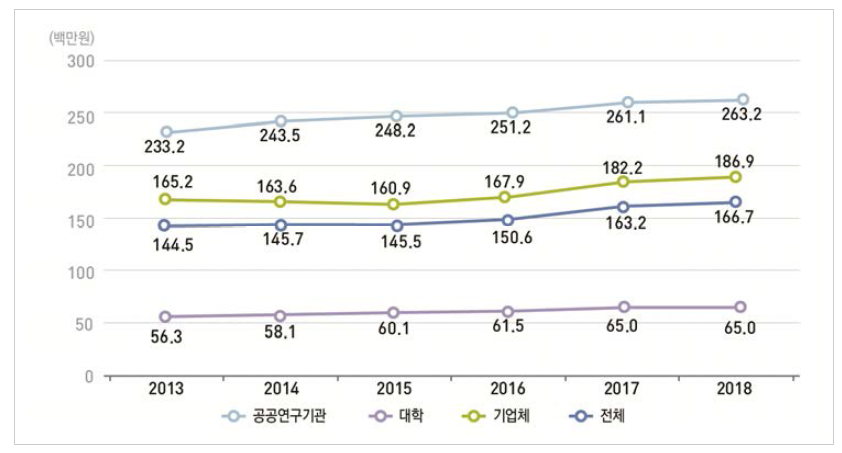 수행주체별 연구원(HC) 1인당 연구개발비