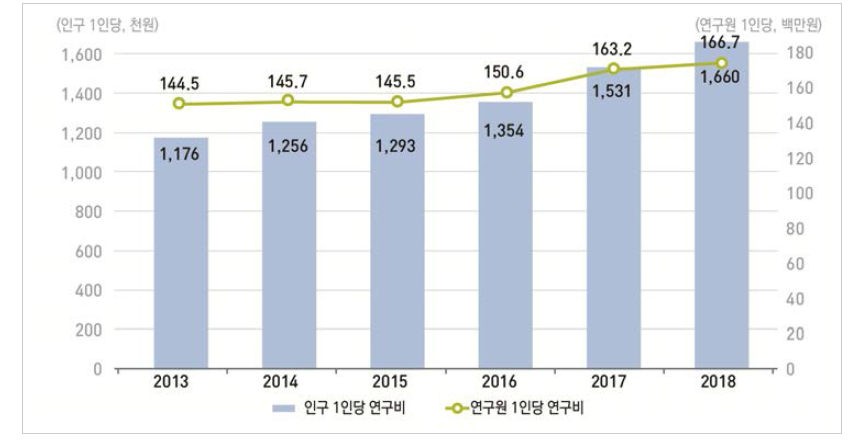 우리나라 인구 및 연구원 1인당 연구개발비 추이