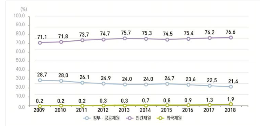 우리나라 재원별 연구개발비 비중 추이