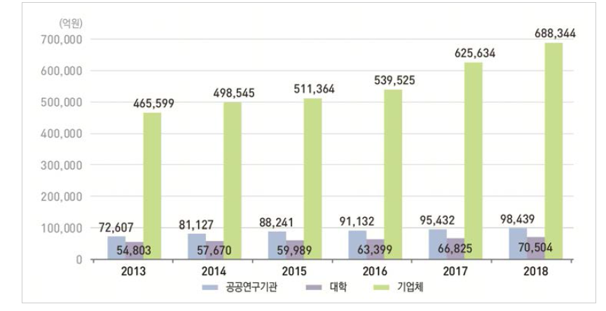 우리나라 주체별 연구개발비 추이