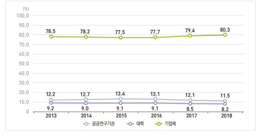 우리나라 주체별 연구개발비 비중 추이