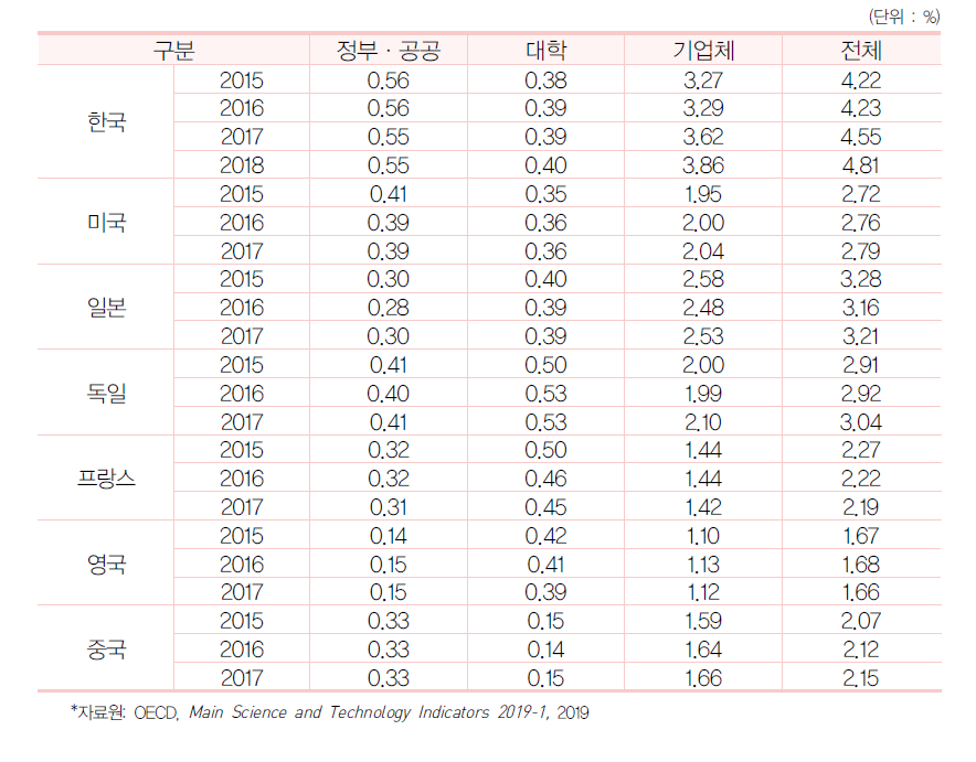 GDP 대비 주체별 연구개발비 비중