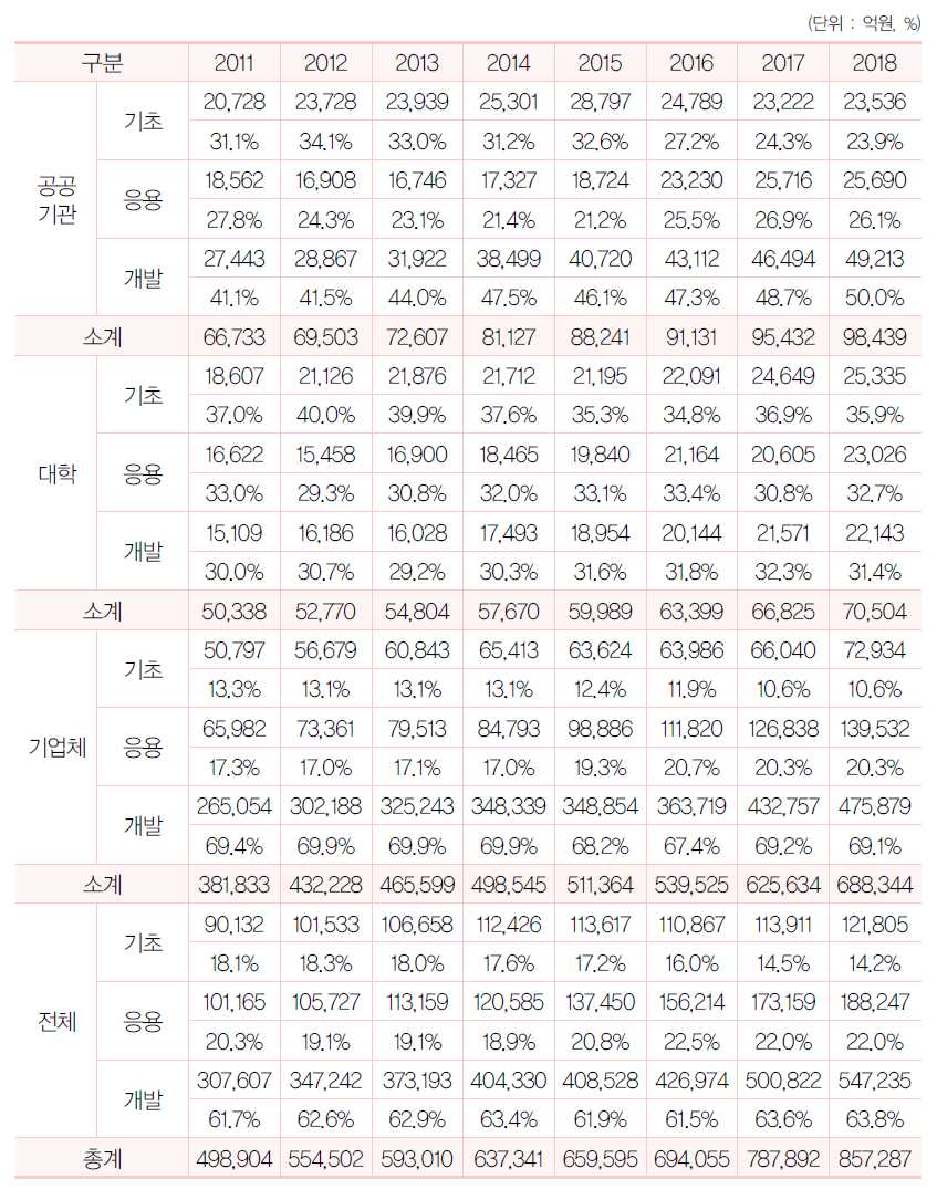 우리나라 연구개발 주체별·단계별 연구개발비