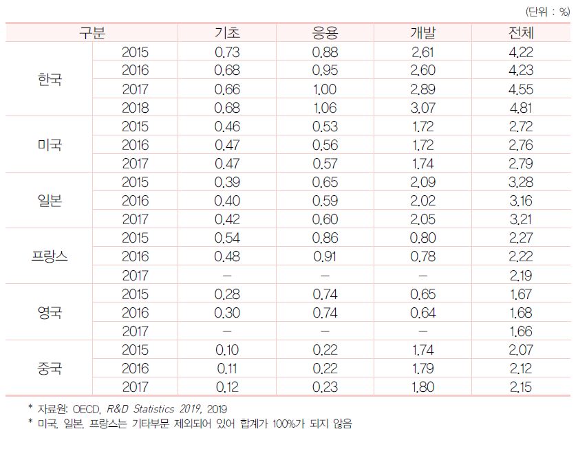 GDP 대비 단계별 연구개발비 비중