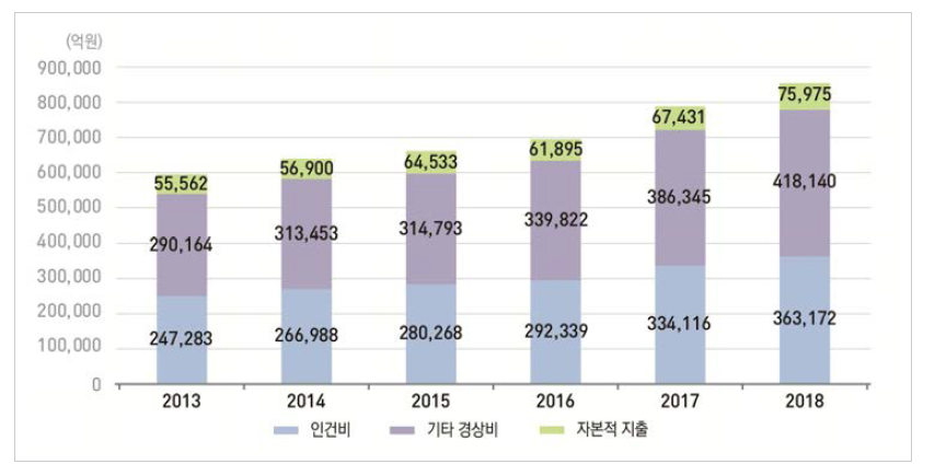 우리나라 비목별 연구개발비 추이