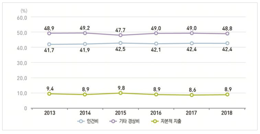 우리나라 비목별 연구개발비 비중 추이