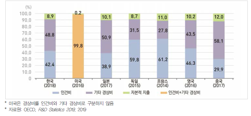 주요국 비목별 연구개발비 비중