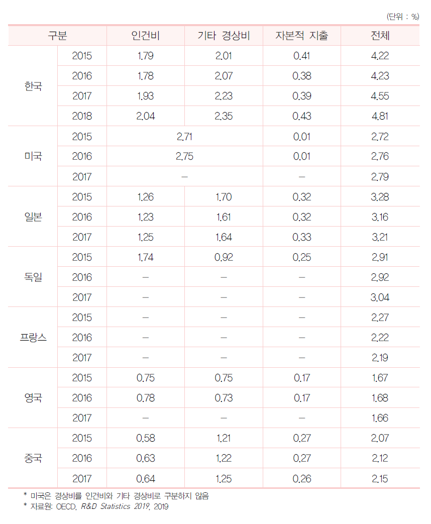 GDP 대비 비목별 연구개발비 비중