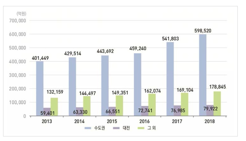 우리나라 수도권, 대전 및 그 외 지역의 연구개발비 추이