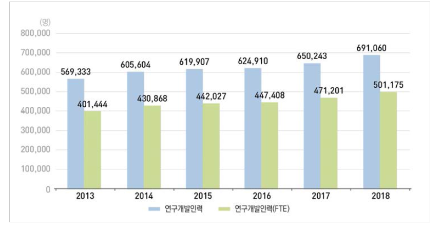 우리나라 연구개발인력 수 추이