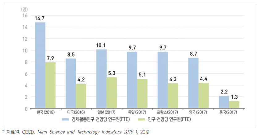 주요국 인구 및 경제활동인구 천명당 연구원 수 (FTE 기준)
