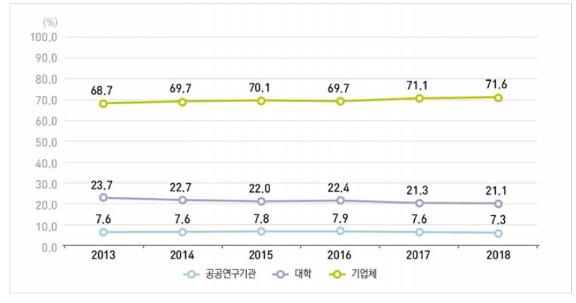 우리나라 주체별 연구원 수 비중 추이