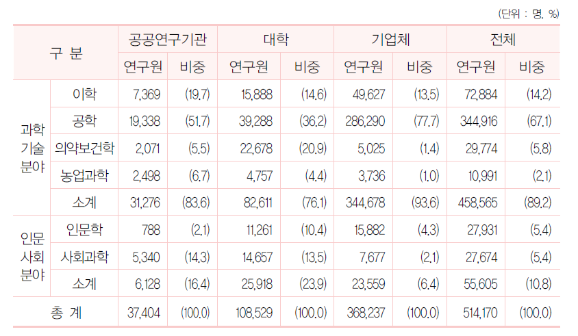 우리나라 전공별 연구원 현황 (2018년)