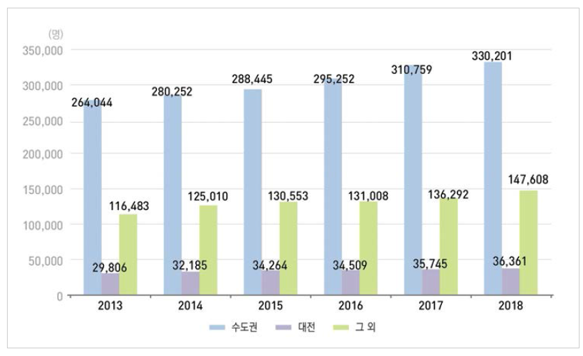 우리나라 수도권, 대전 및 그 외 지역의 연구원 수 추이