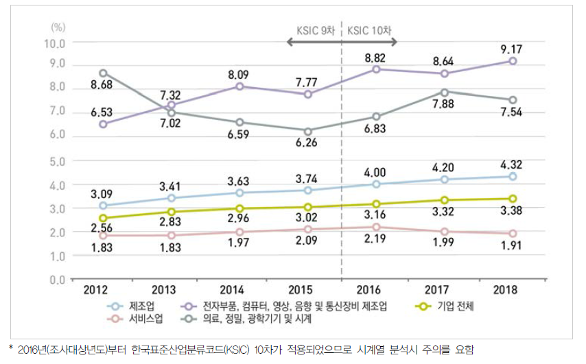 우리나라 주요 산업의 매출액 대비 연구개발비 비중 추이