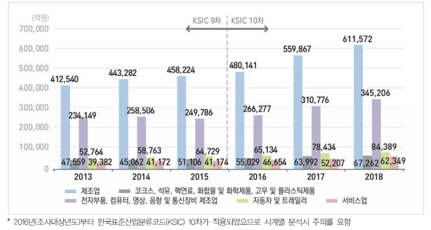 우리나라 주요 산업의 연구개발비 추이