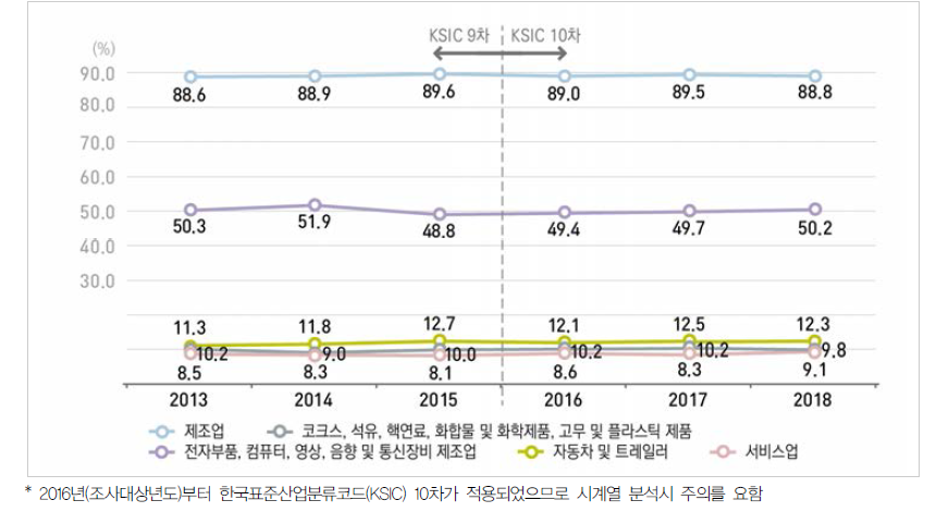 우리나라 주요 산업의 연구개발비 비중 추이