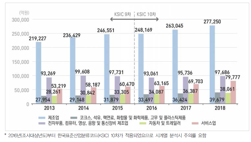 우리나라 주요 산업의 연구원 수 추이