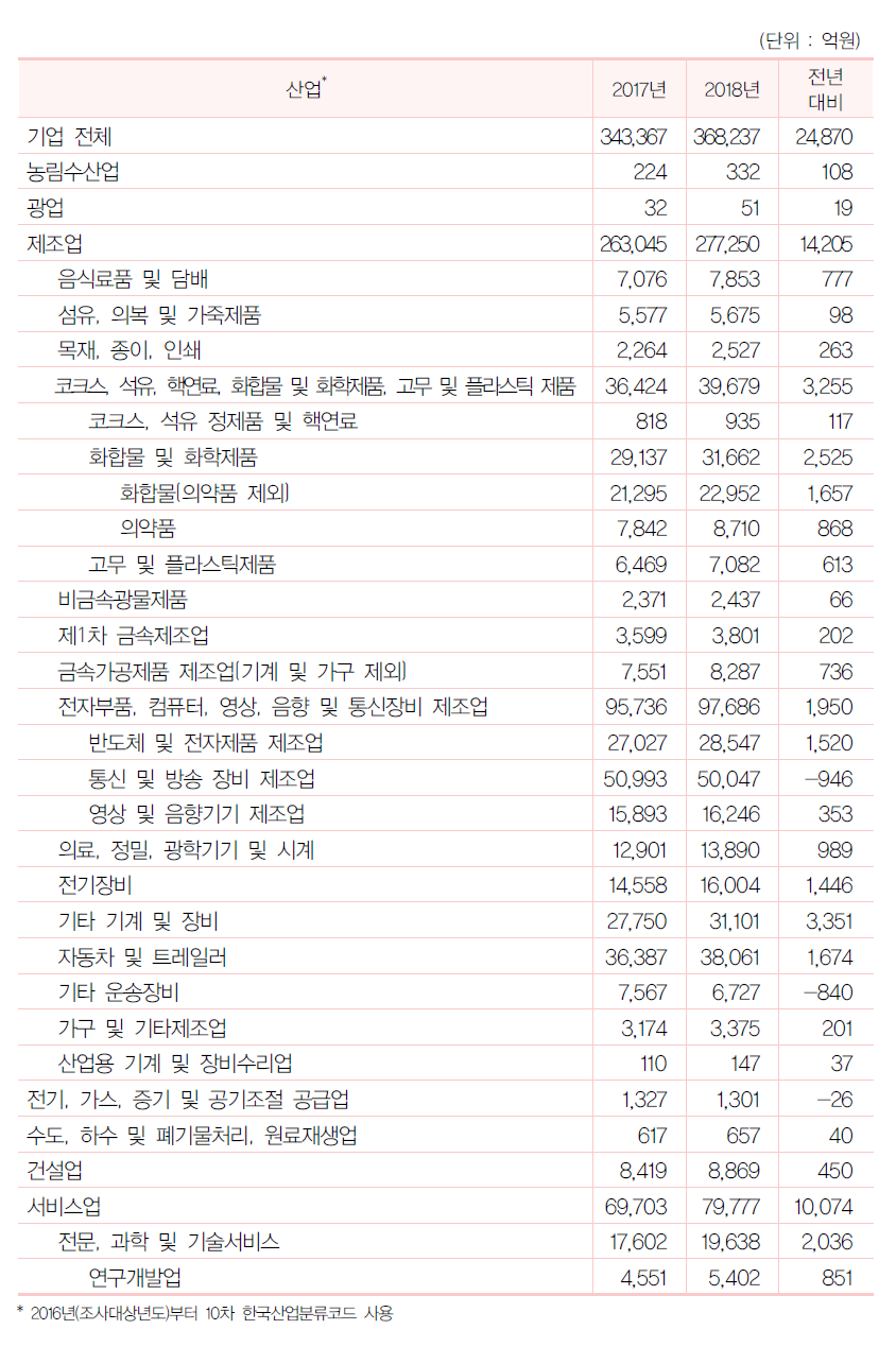 2018년 산업별 연구원 전년 대비 현황