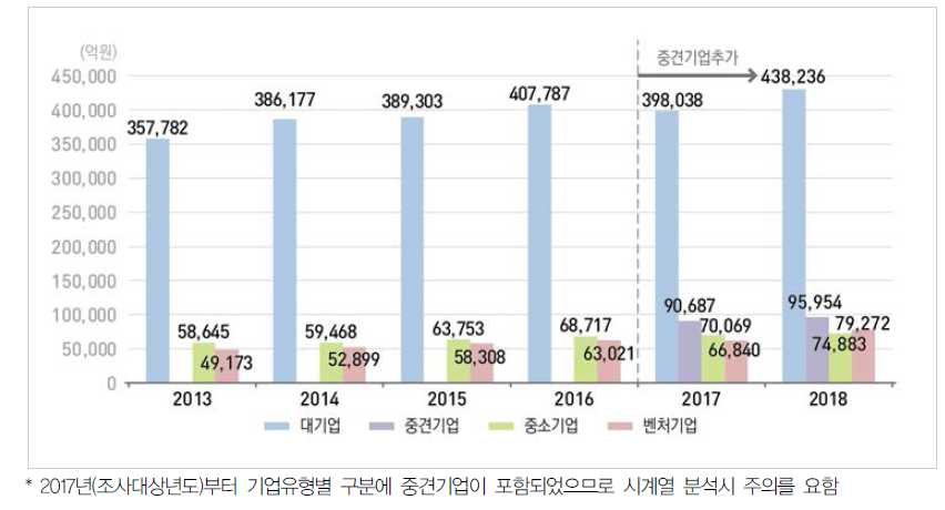 우리나라 기업유형별 연구개발비 추이