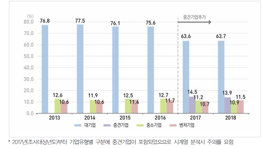 우리나라 기업유형별 연구개발비 비중 추이