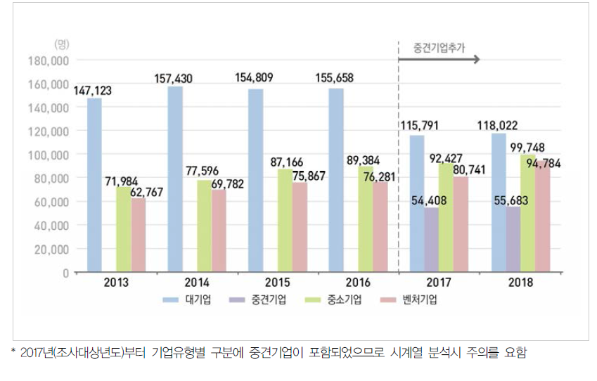 우리나라 기업유형별 연구원 수 추이