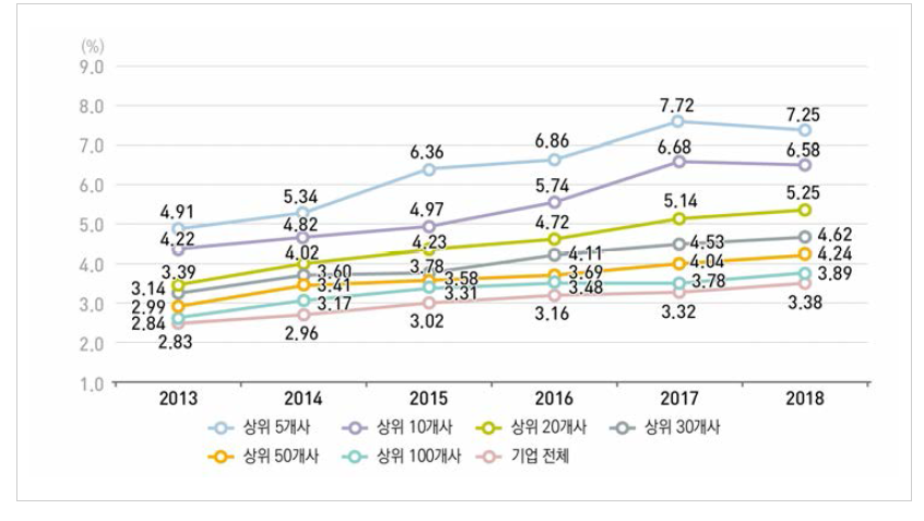 우리나라 매출액 상위 기업의 매출액 대비 연구개발비 비중 추이