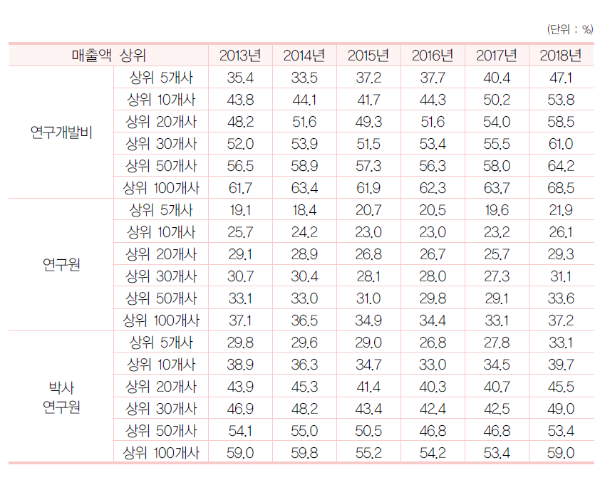 우리나라 매출액 상위 기업의 연구개발 집중도 추이