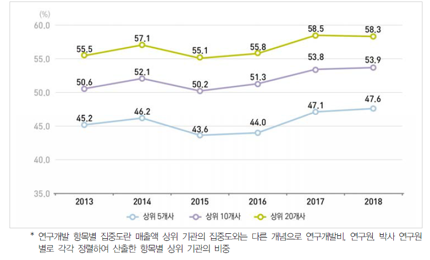 연구개발비 상위 기업의 집중도 추이