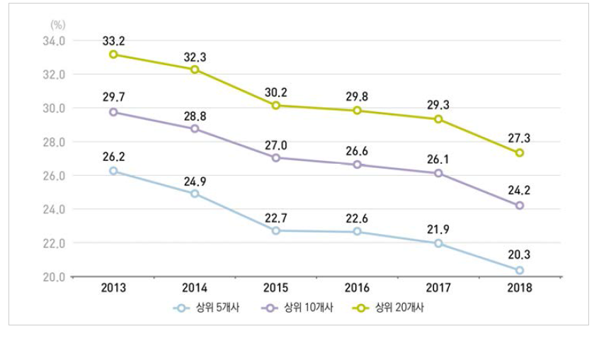 연구원 상위 기업의 집중도 추이