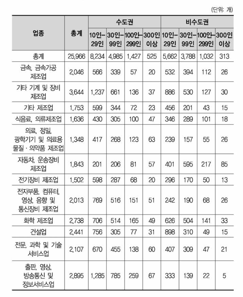 업종, 기업 규모, 지역별 모집단 분포 현황