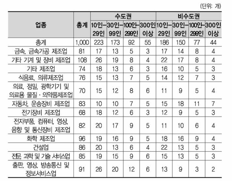 업종, 기업 규모, 지역별 표본 할당표