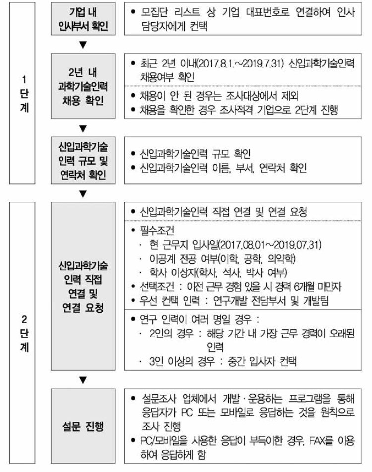 단계별 표본 선정 방법