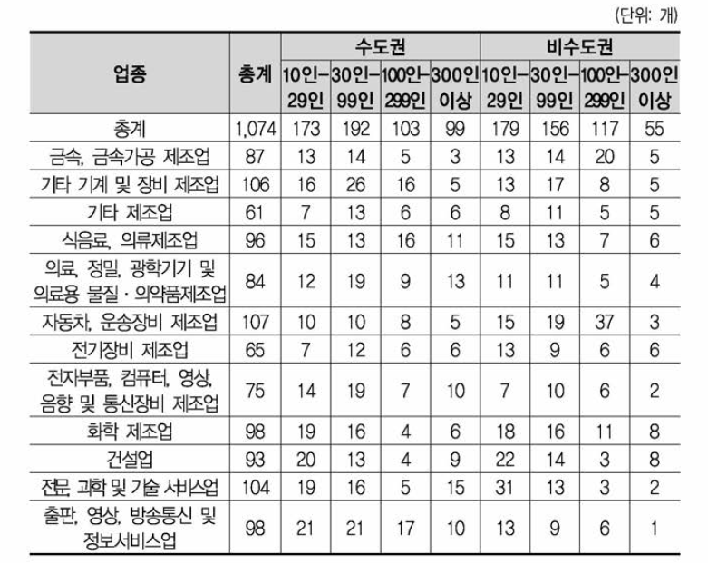 표본 회수 현황