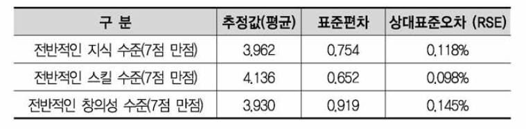 상대표준오차 결과