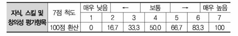 점수 환산 표