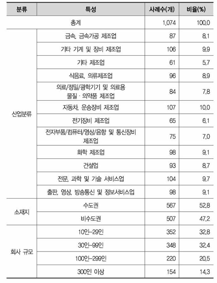 응답기업 특성(가중 전)