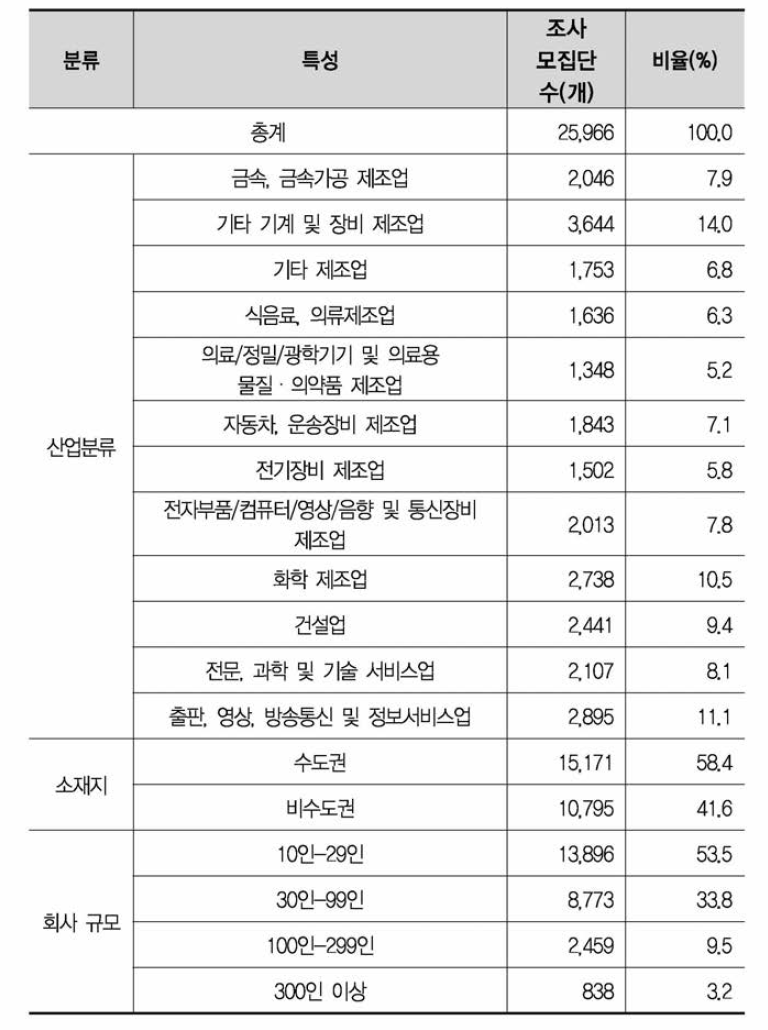 응답기업 특성(가중 후)