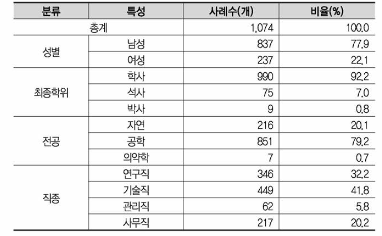 응답자(신입과학기술인력) 특성(가중 전)