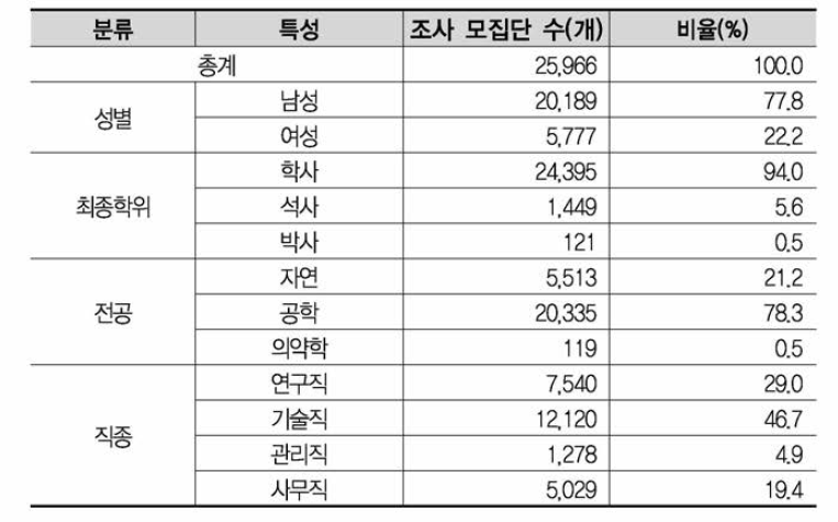 응답자(신입과학기술인력) 특성(가중 후)