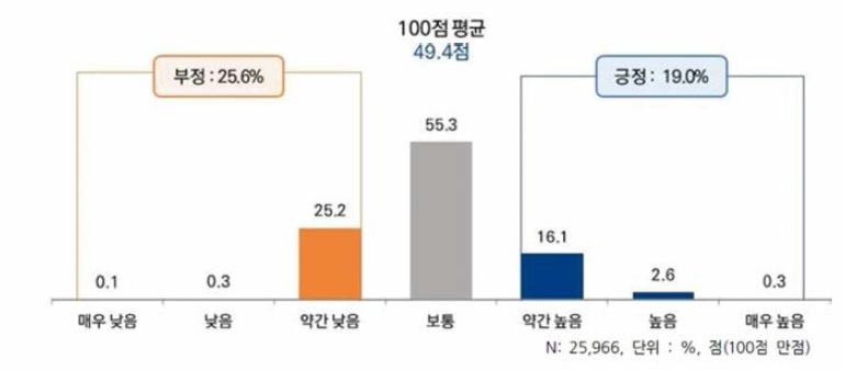 신입과학기술인력의 전반적인 지식 수준 인식