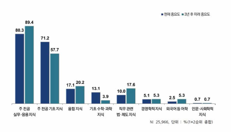 지식 항목별 중요도 우선순위(1+2순위 종합)