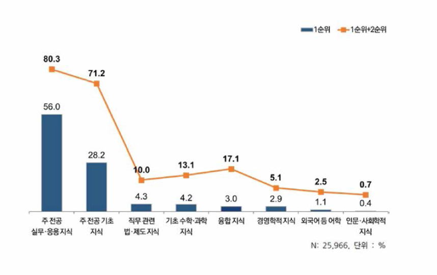 지식 항목별 현재 중요도 우선순위