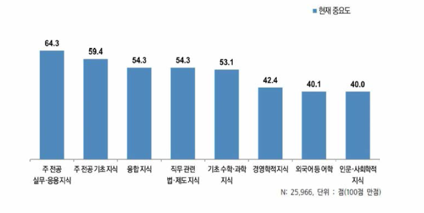 지식 항목별 현재 중요도 인식